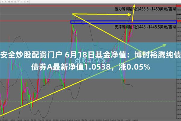 安全炒股配资门户 6月18日基金净值：博时裕腾纯债债券A最新净值1.0538，涨0.05%