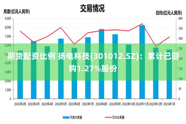 期货配资比例 扬电科技(301012.SZ)：累计已回购1.27%股份